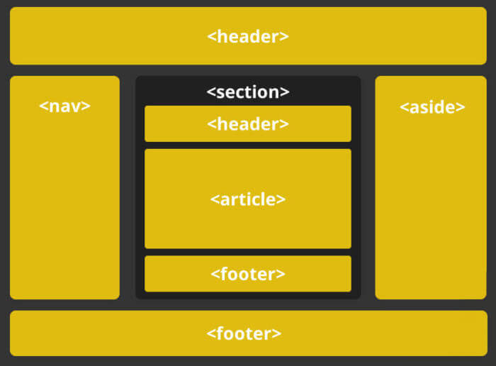 Estrutura básica do HTML 5